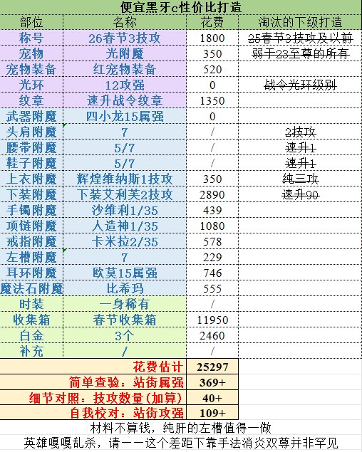 各梯度性价比打造建议（跨6 2月2日）4