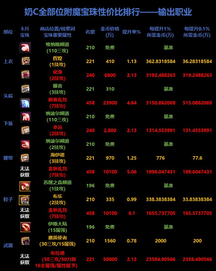 【攻略：附魔指南】别着急买！首饰宝珠有猫腻——新春版本附魔提升率及性价比参考3