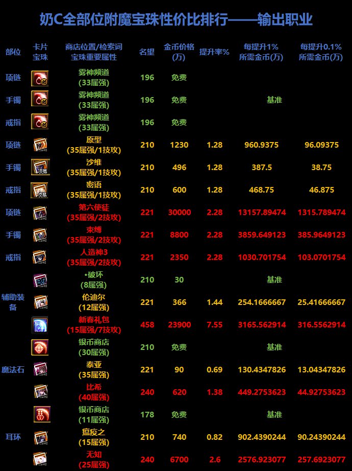 【攻略：附魔指南】别着急买！首饰宝珠有猫腻——新春版本附魔提升率及性价比参考4