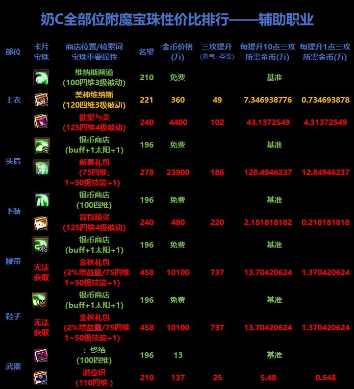 【攻略：附魔指南】别着急买！首饰宝珠有猫腻——新春版本附魔提升率及性价比参考5