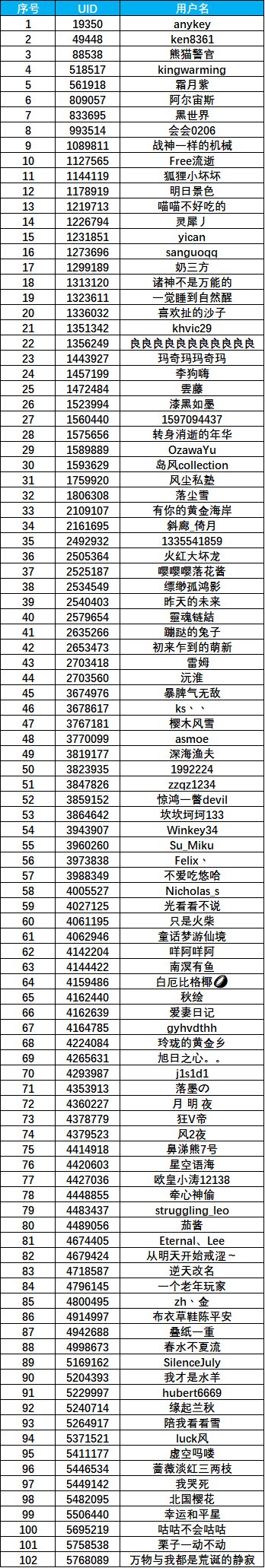 (公示期)【迷雾融合】晒图分享迷雾经验等级，赢幸运周边盲盒和Q币！1
