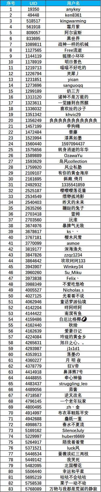 (公示期)【迷雾融合】晒图分享迷雾经验等级，赢幸运周边盲盒和Q币！2