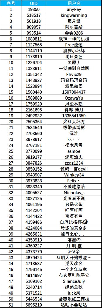 (公示期)【迷雾融合】晒图分享迷雾经验等级，赢幸运周边盲盒和Q币！3