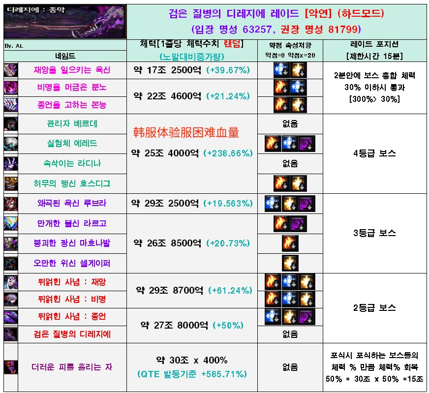 分享一下韩服体验服困难血量表1