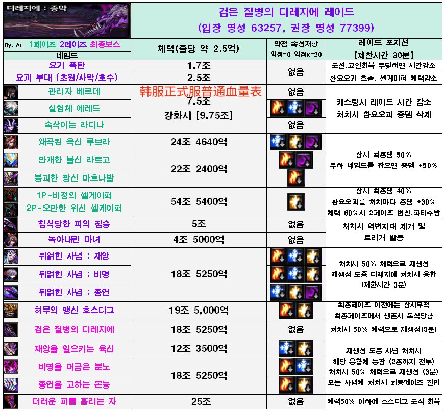 分享一下韩服体验服困难血量表2