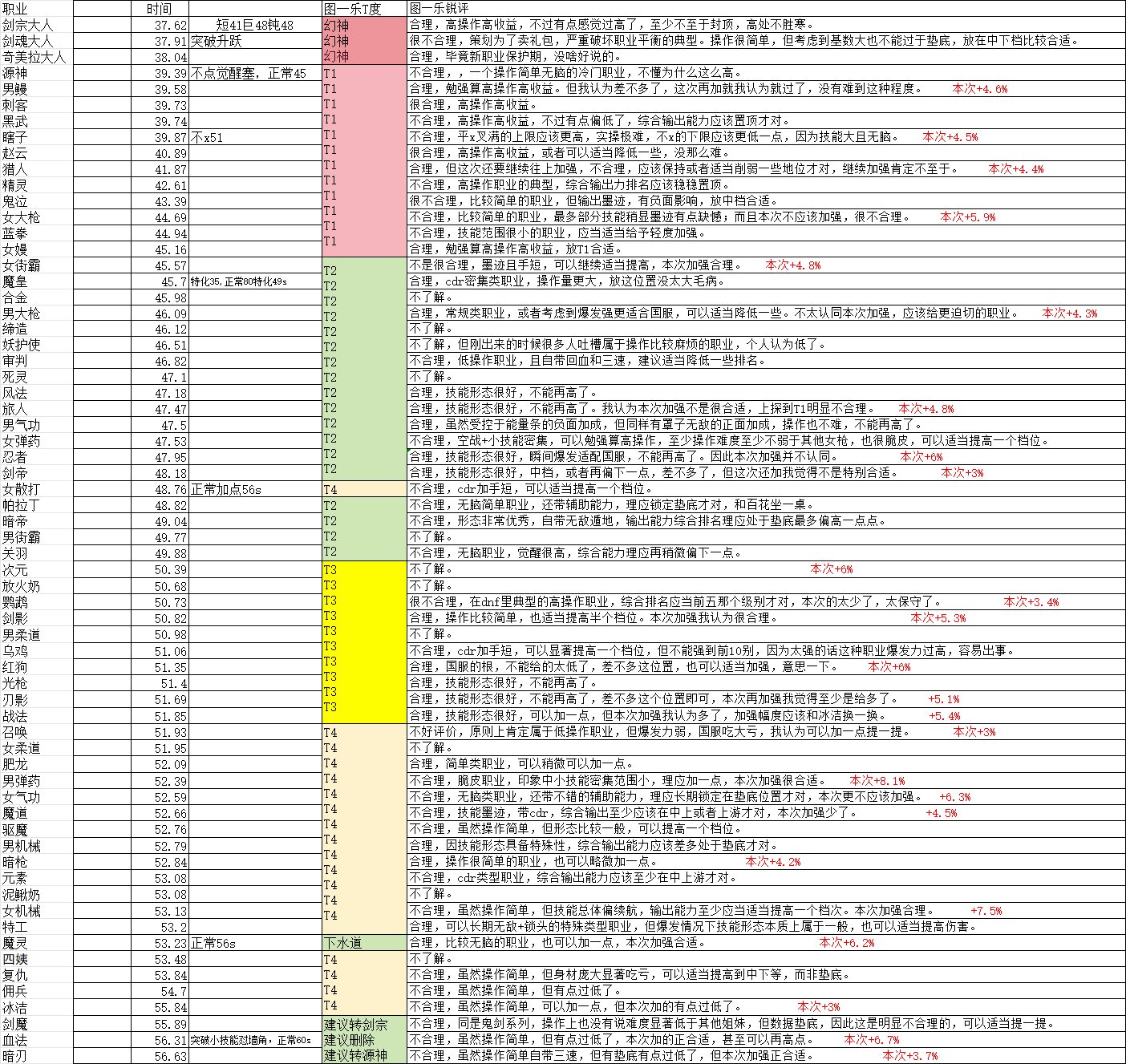 根据小熊表和本次加强幅度，锐评全职业。1