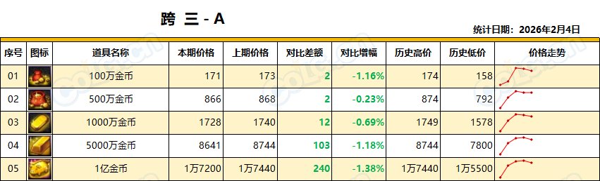 【金币：全区统计】金价迎来波动但幅度不大，年前波动正常(2月第5期)6