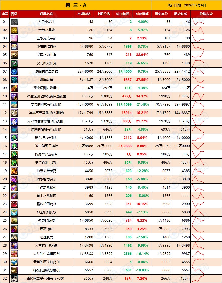 【金币：全区统计】金价迎来波动但幅度不大，年前波动正常(2月第5期)7