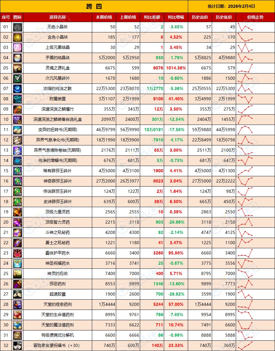 【金币：全区统计】金价迎来波动但幅度不大，年前波动正常(2月第5期)11
