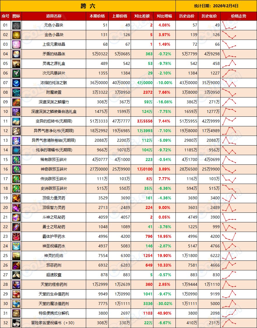 【金币：全区统计】金价迎来波动但幅度不大，年前波动正常(2月第5期)15