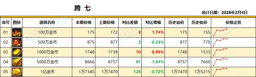 【金币：全区统计】金价迎来波动但幅度不大，年前波动正常(2月第5期)16