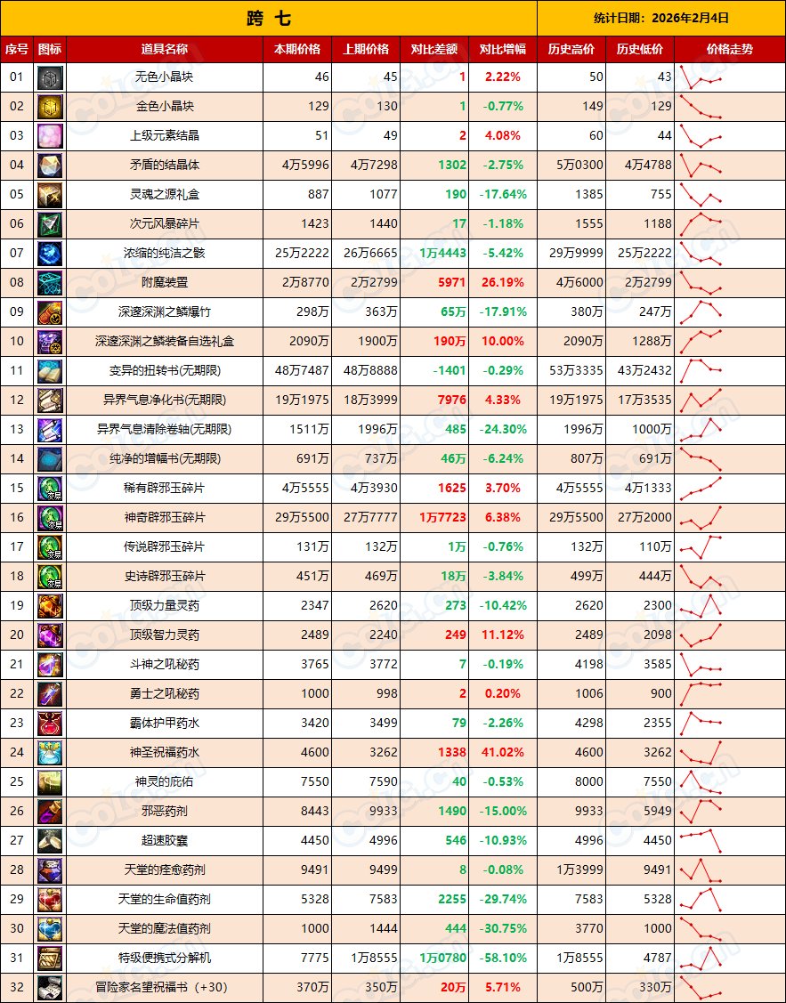 【金币：全区统计】金价迎来波动但幅度不大，年前波动正常(2月第5期)17