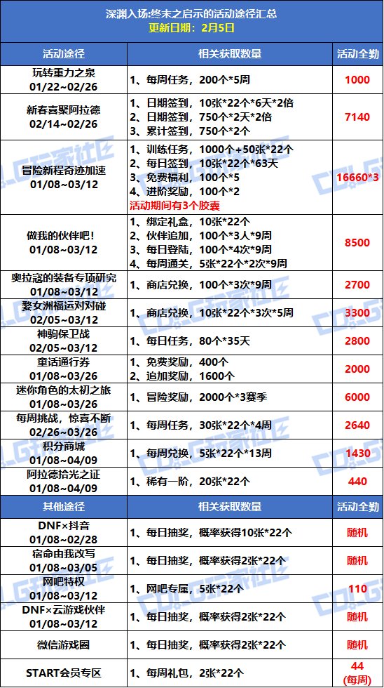 【攻略：深渊门票】手把手带你领！深渊资源获取指南（2.5更新）3