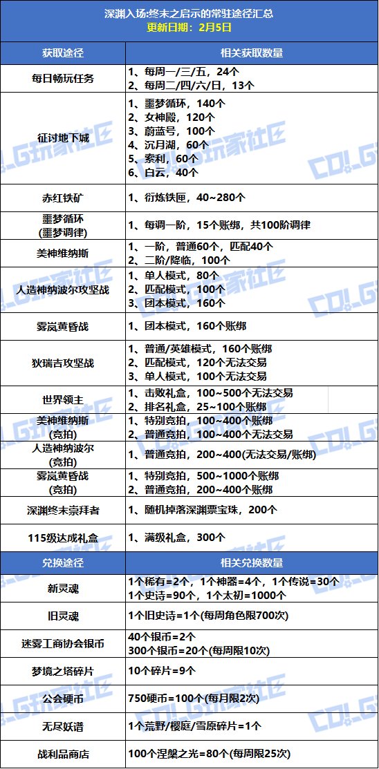 【攻略：深渊门票】手把手带你领！深渊资源获取指南（2.5更新）4