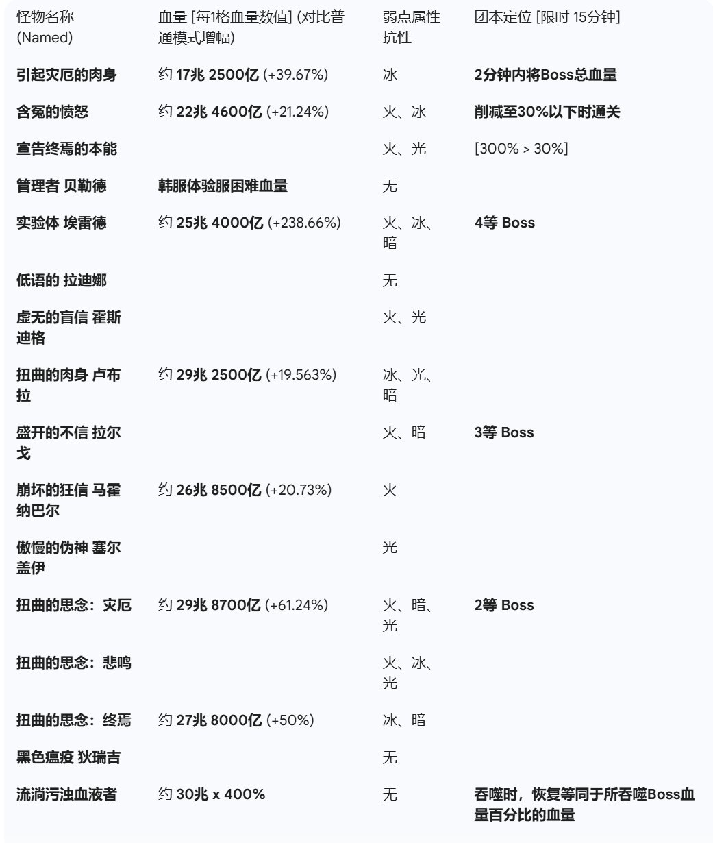 狄瑞吉困难模式流程及打法（基于韩服正式服02.05版本）2