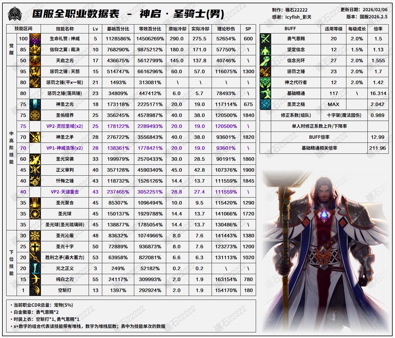 【数据：全职业技能】全职业国服2.5前瞻技能数据表(最新)49