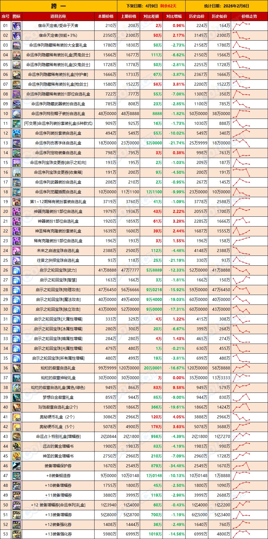 【物价：新春礼包】清仓甩货全线拉低，常规操作无需恐慌(2月第5期)2
