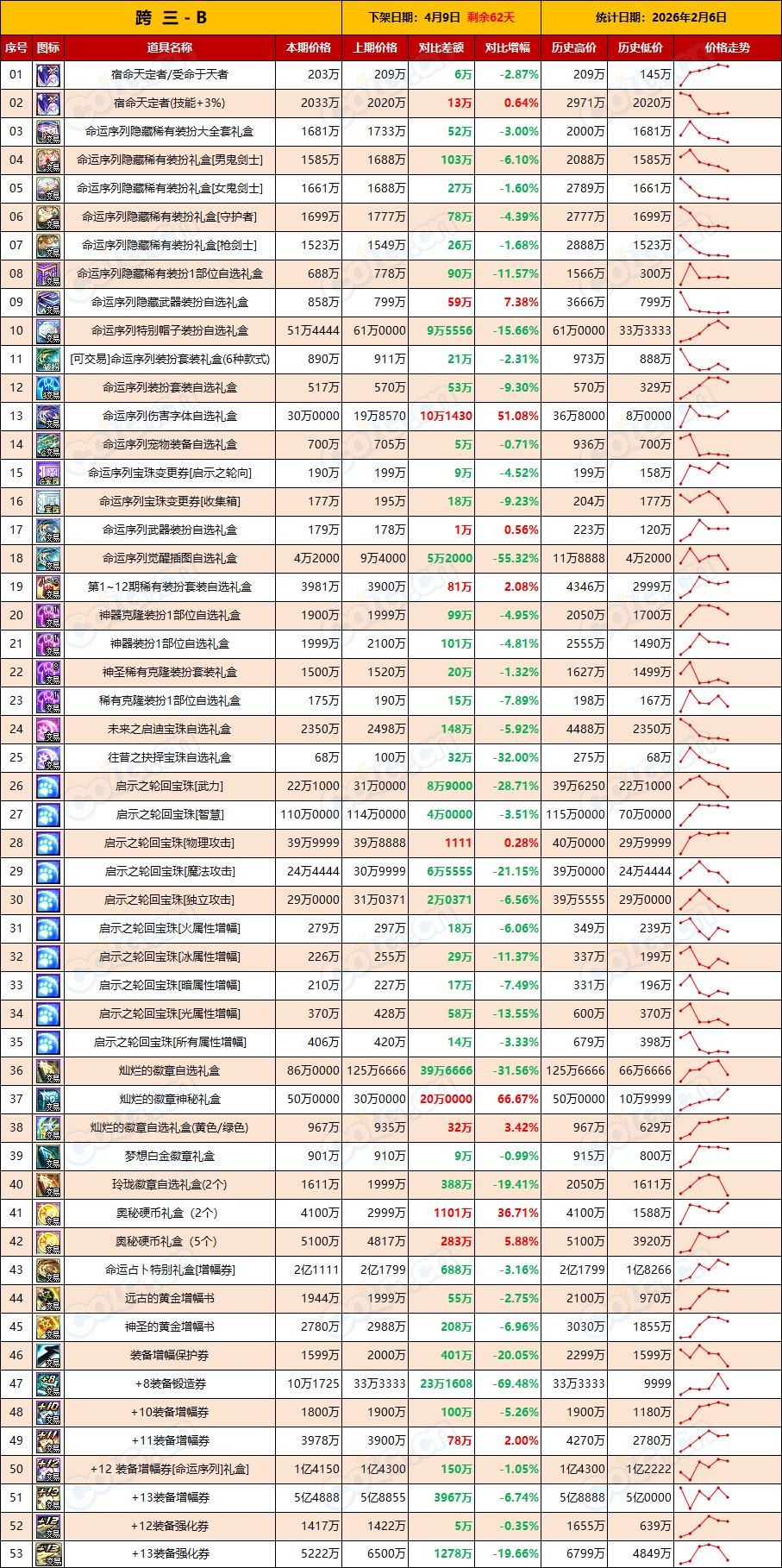 【物价：新春礼包】清仓甩货全线拉低，常规操作无需恐慌(2月第5期)5