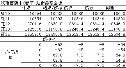 新春版本各阶段奶系の玉or增幅指南2