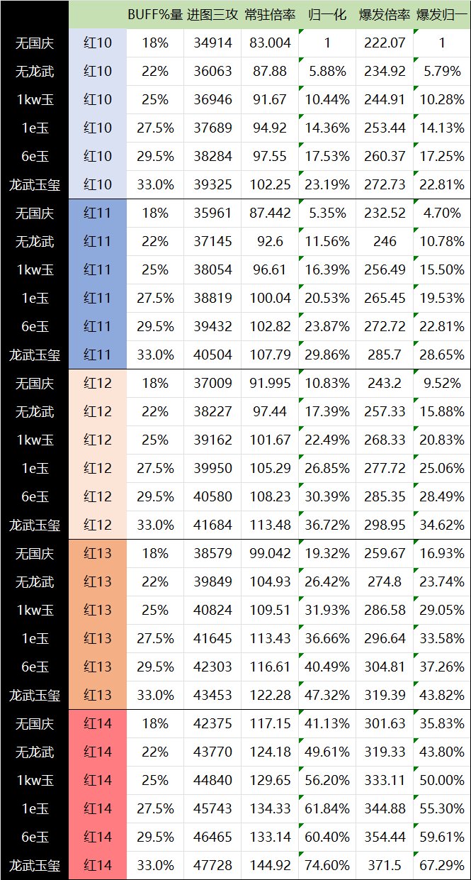 新春版本各阶段奶系の玉or增幅指南4