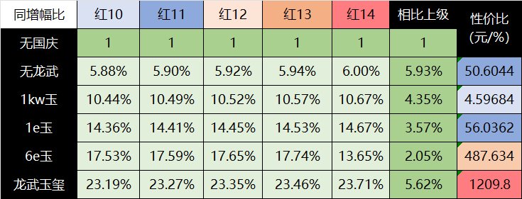 新春版本各阶段奶系の玉or增幅指南5