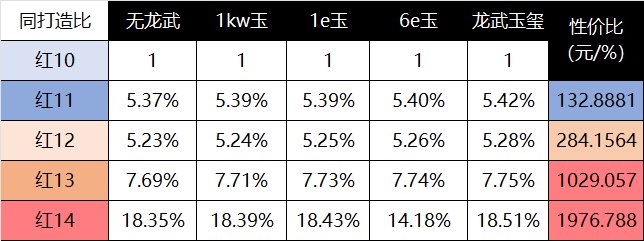 新春版本各阶段奶系の玉or增幅指南6