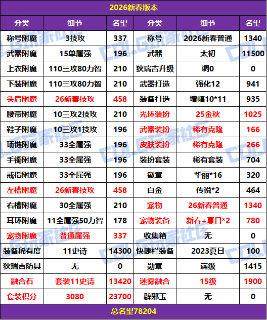 【攻略：成长指南】假期速成，如何步步成为毕业大佬——版本毕业名望梯度规划路线43