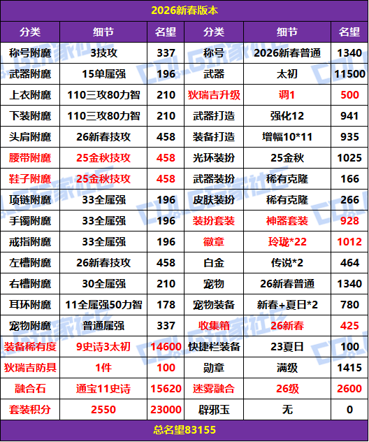 【攻略：成长指南】假期速成，如何步步成为毕业大佬——版本毕业名望梯度规划路线51