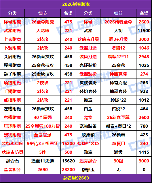 【攻略：成长指南】假期速成，如何步步成为毕业大佬——版本毕业名望梯度规划路线54