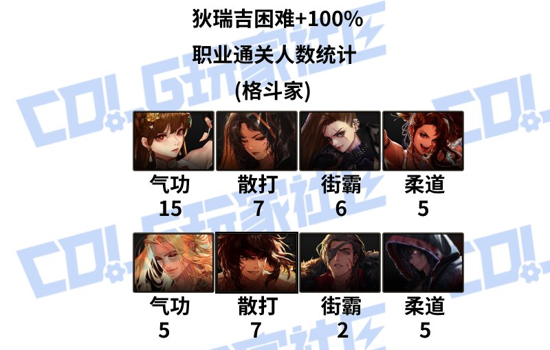 【外服：职业统计】输出职业分布悬殊，奶系缪斯一骑绝尘——韩服野猪困难+100%通关统计4