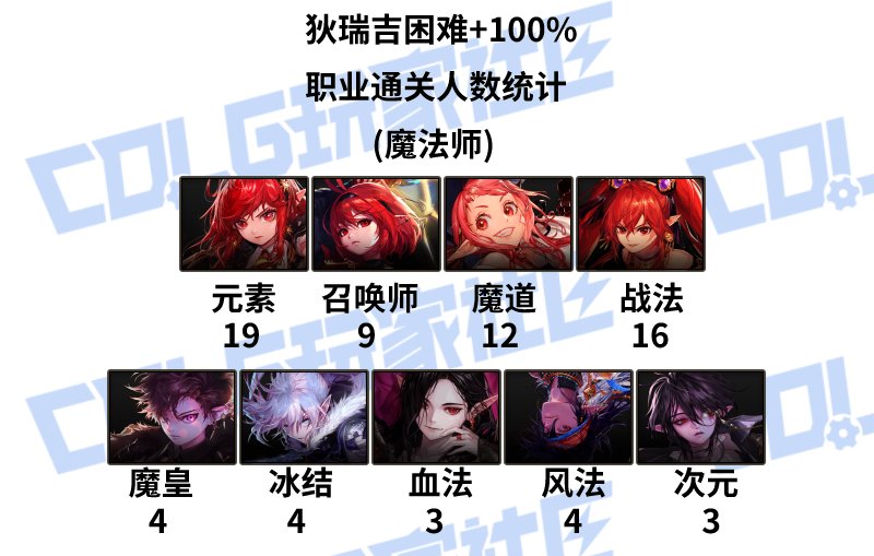 【外服：职业统计】输出职业分布悬殊，奶系缪斯一骑绝尘——韩服野猪困难+100%通关统计6