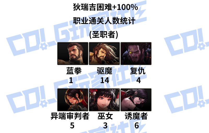 【外服：职业统计】输出职业分布悬殊，奶系缪斯一骑绝尘——韩服野猪困难+100%通关统计7