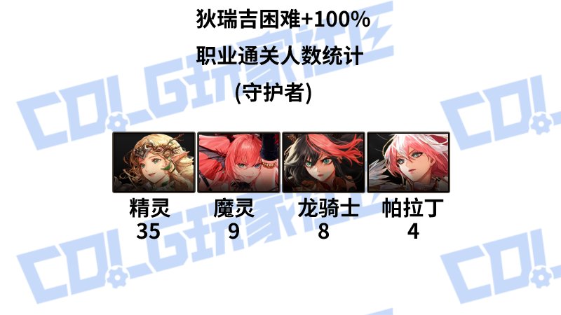 【外服：职业统计】输出职业分布悬殊，奶系缪斯一骑绝尘——韩服野猪困难+100%通关统计9