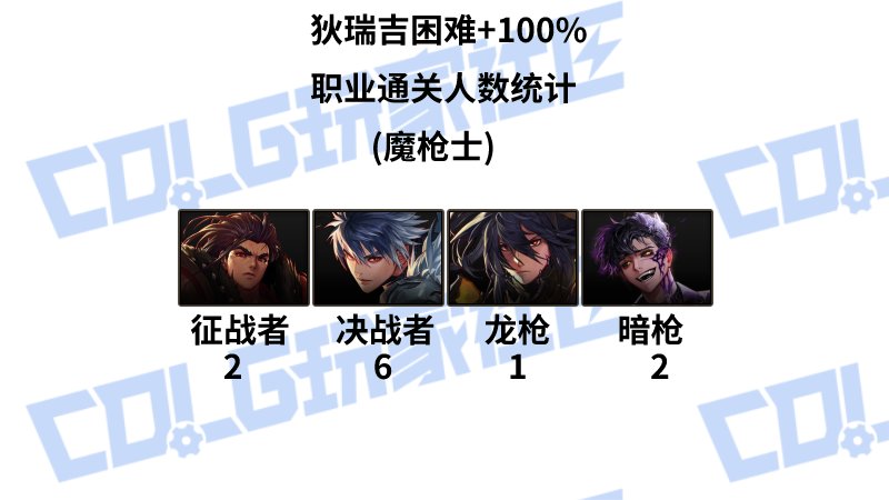 【外服：职业统计】输出职业分布悬殊，奶系缪斯一骑绝尘——韩服野猪困难+100%通关统计10