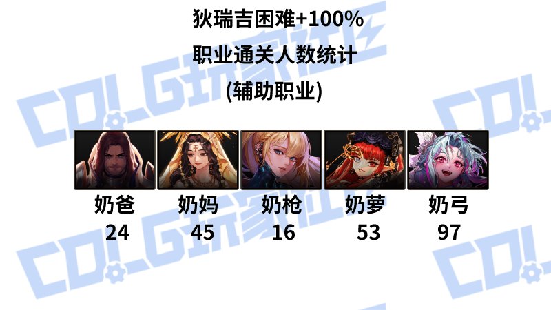 【外服：职业统计】输出职业分布悬殊，奶系缪斯一骑绝尘——韩服野猪困难+100%通关统计13