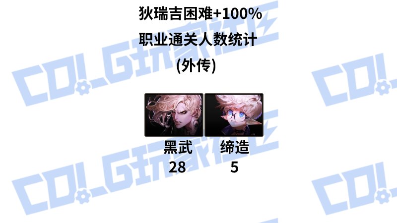 【外服：职业统计】输出职业分布悬殊，奶系缪斯一骑绝尘——韩服野猪困难+100%通关统计14