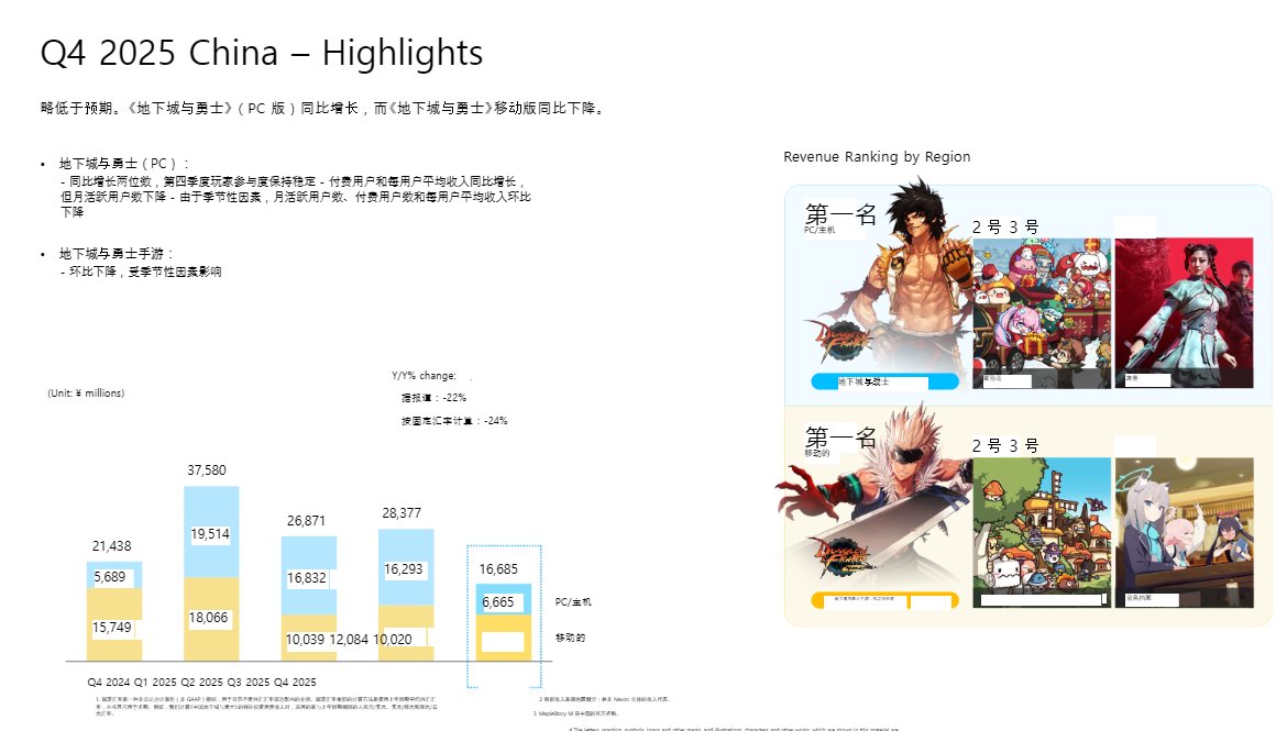NEXON发布2025Q4业绩——中国区同比微增，重回巅峰仍旧面临挑战6