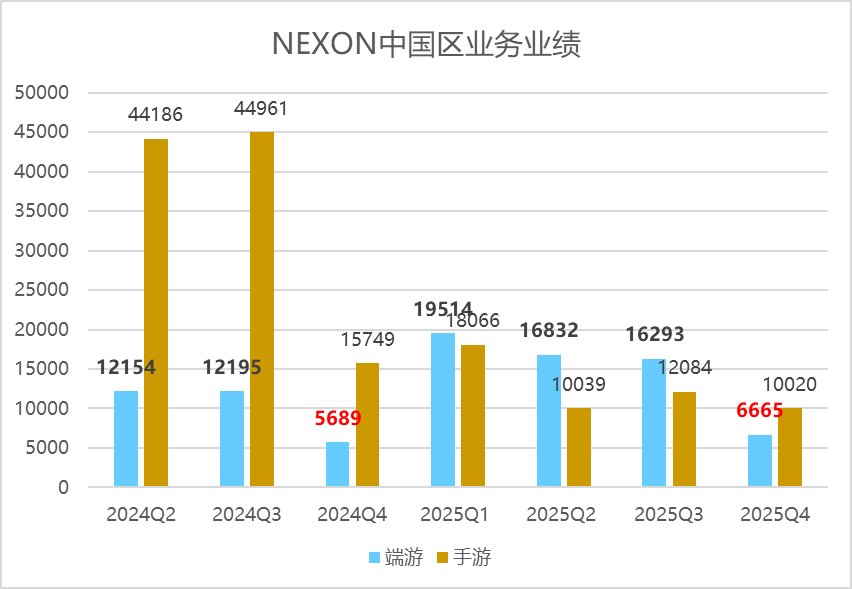 NEXON发布2025Q4业绩——中国区同比微增，重回巅峰仍旧面临挑战3