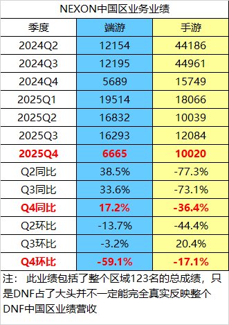 NEXON发布2025Q4业绩——中国区同比微增，重回巅峰仍旧面临挑战1