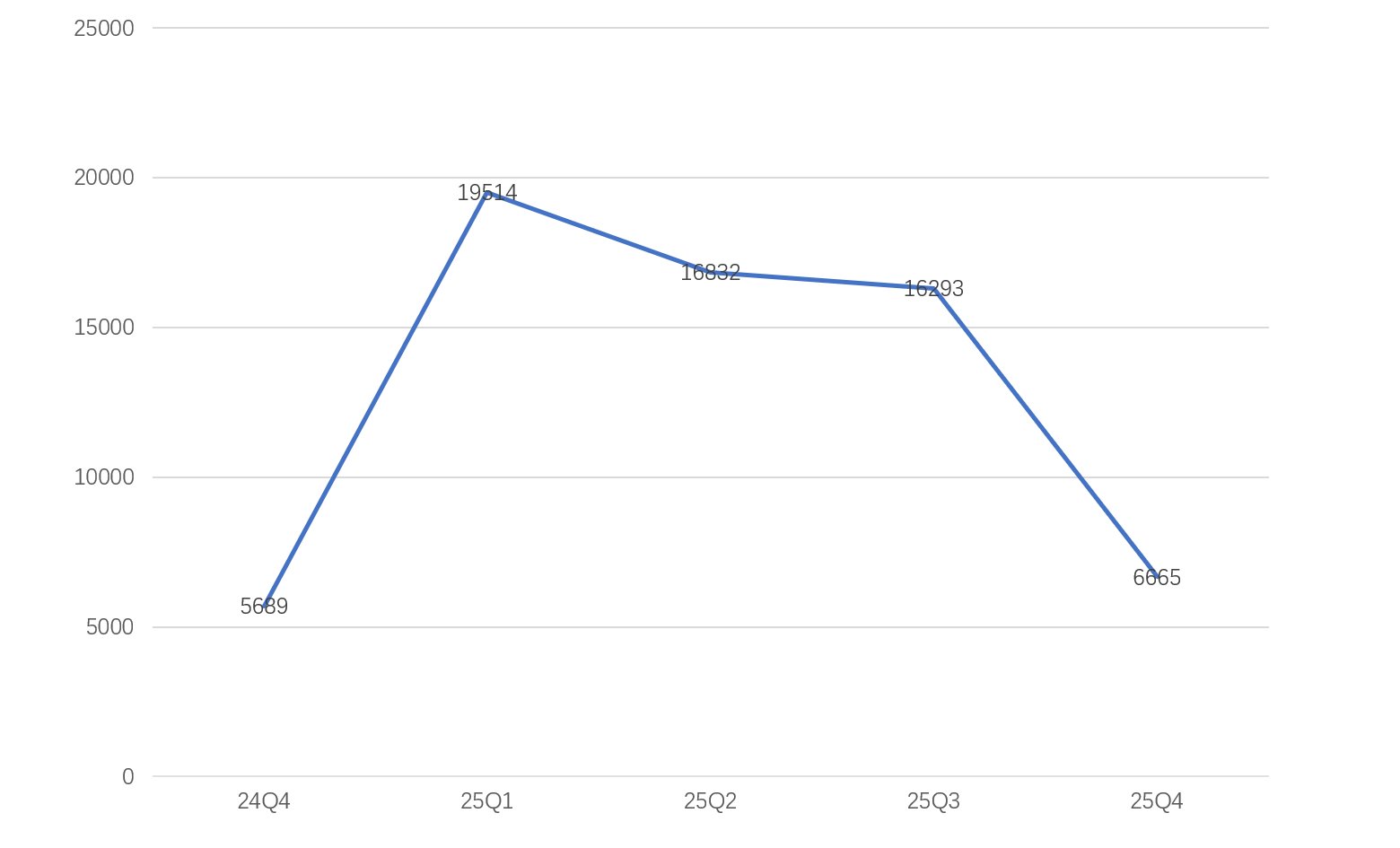 25年Q4财报（仅国服DNF端游）4