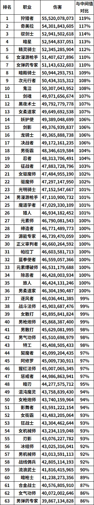 【外服：职业统计】狄瑞吉困难版本外服网站点数职业排行（第三期）7