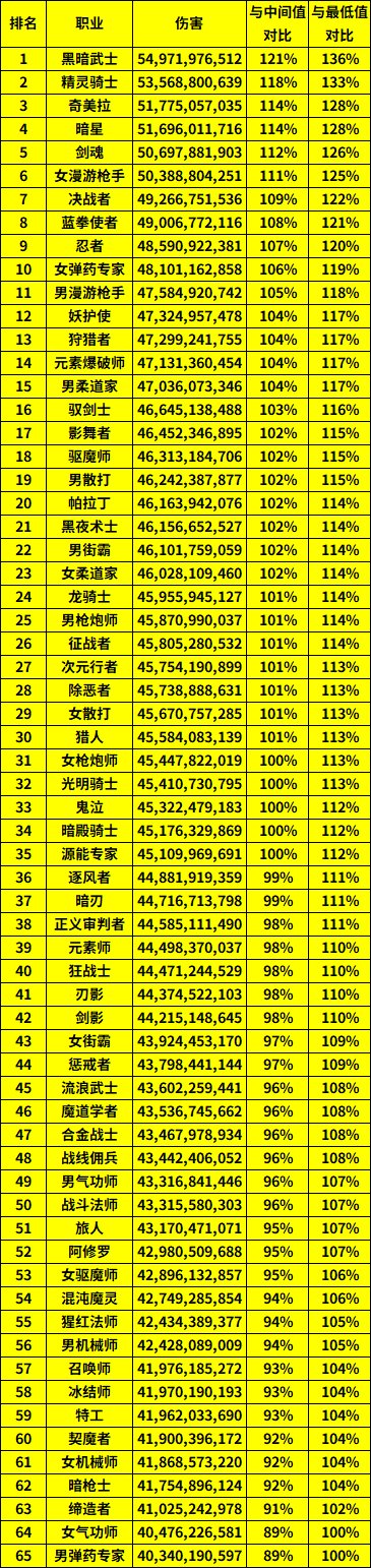 【外服：职业统计】狄瑞吉困难版本外服网站点数职业排行（第三期）5