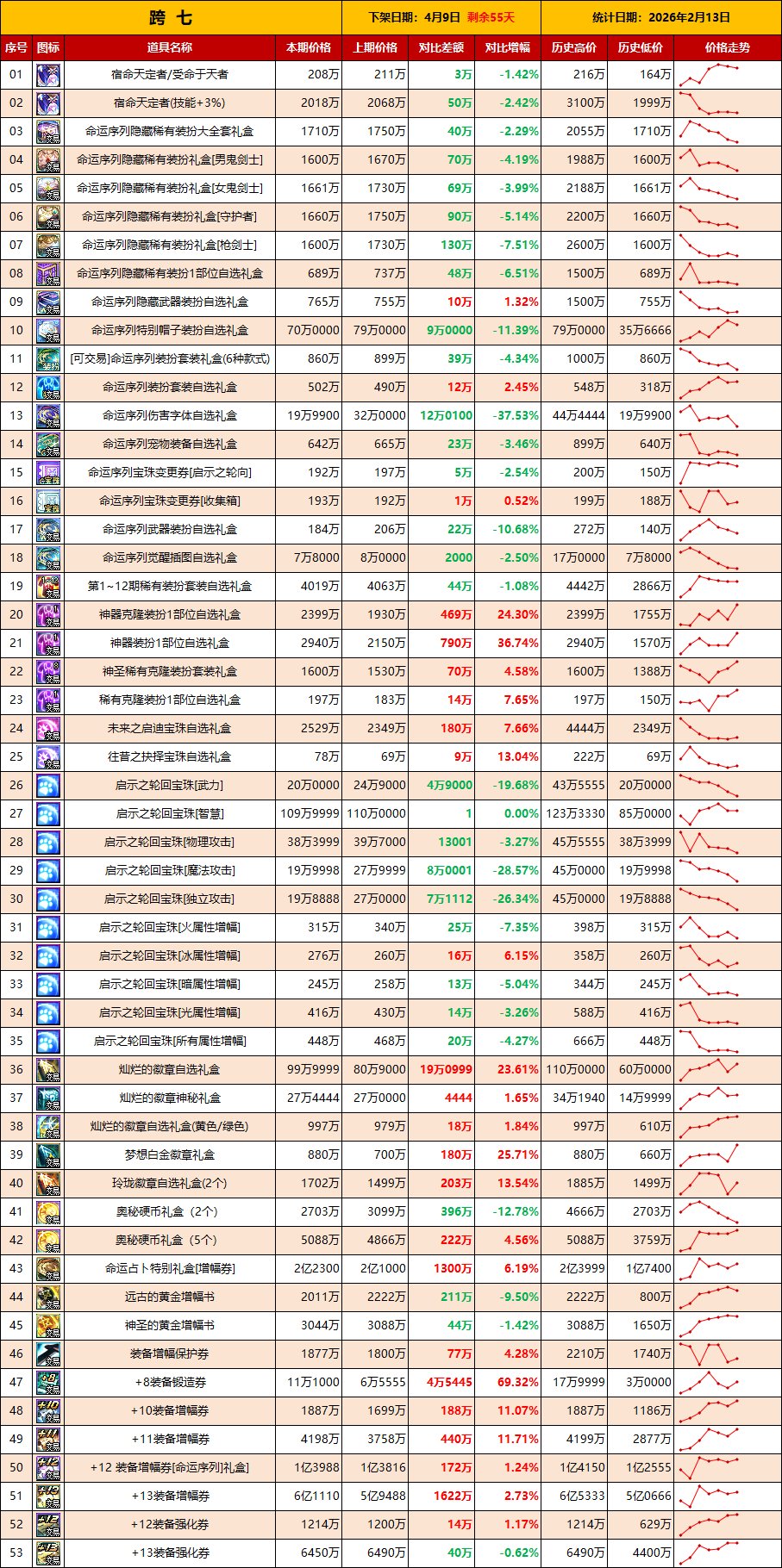 【物价：新春礼包】小额度道具下跌，增幅券依然坚挺(2月第6期)10