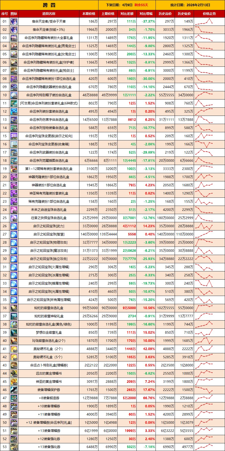 【物价：新春礼包】小额度道具下跌，增幅券依然坚挺(2月第6期)7