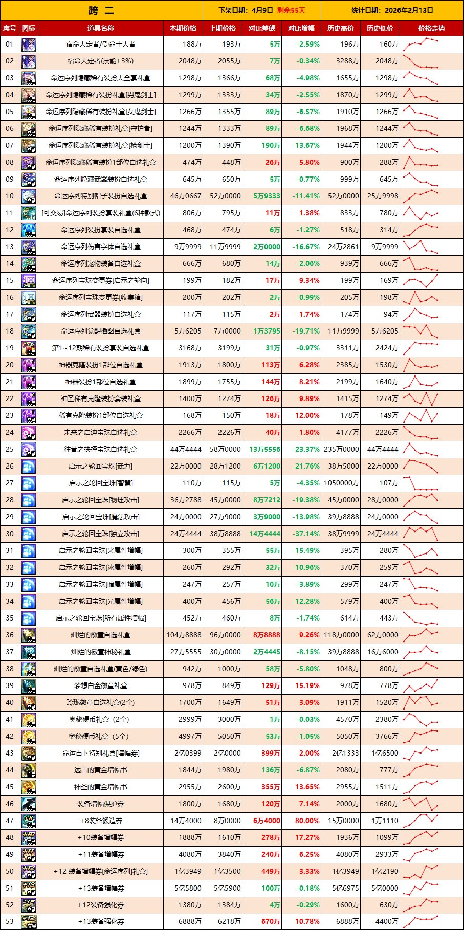 【物价：新春礼包】小额度道具下跌，增幅券依然坚挺(2月第6期)4