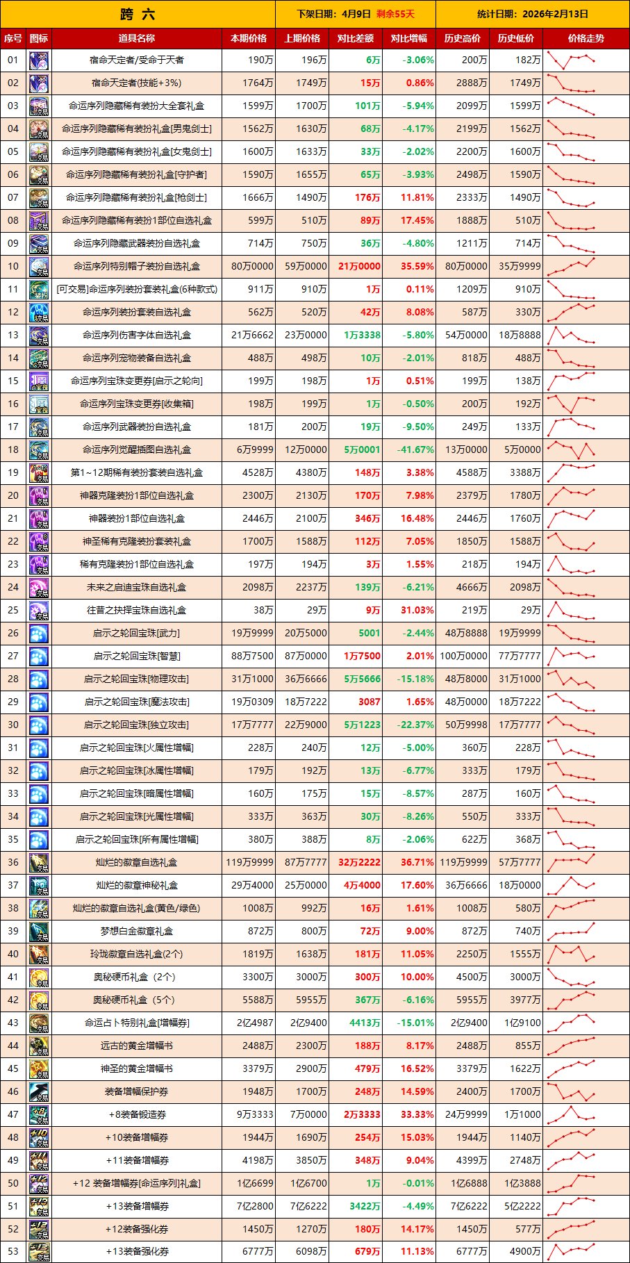 【物价：新春礼包】小额度道具下跌，增幅券依然坚挺(2月第6期)9