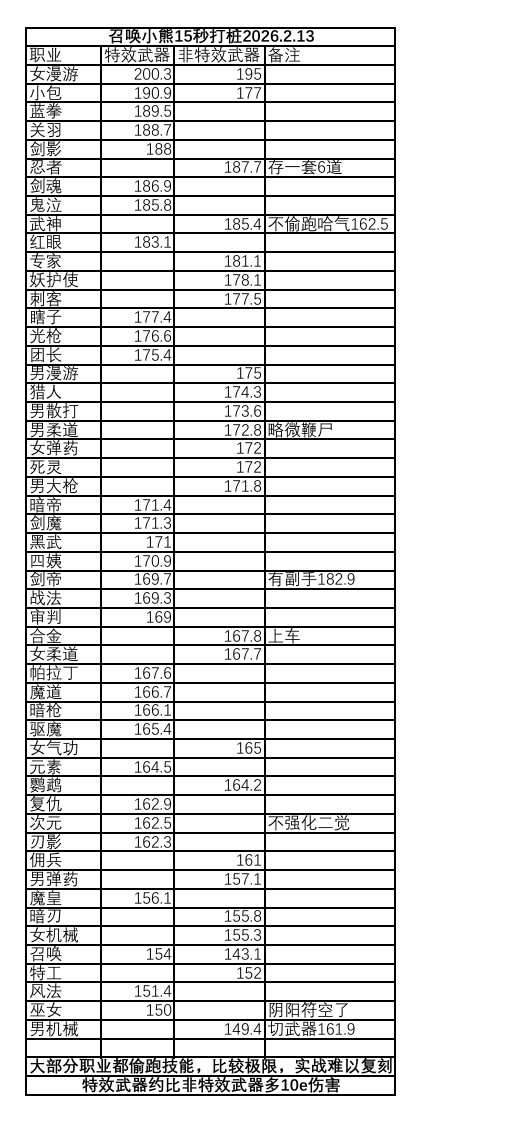 汇总了一下召唤小熊15s的打桩1