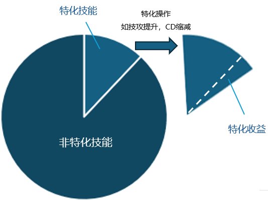 论特化率和占比如何计算特化装备的收益和影响特化装备的选择4