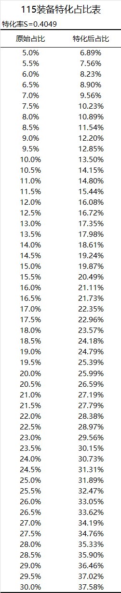 论特化率和占比如何计算特化装备的收益和影响特化装备的选择18