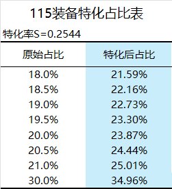 论特化率和占比如何计算特化装备的收益和影响特化装备的选择20